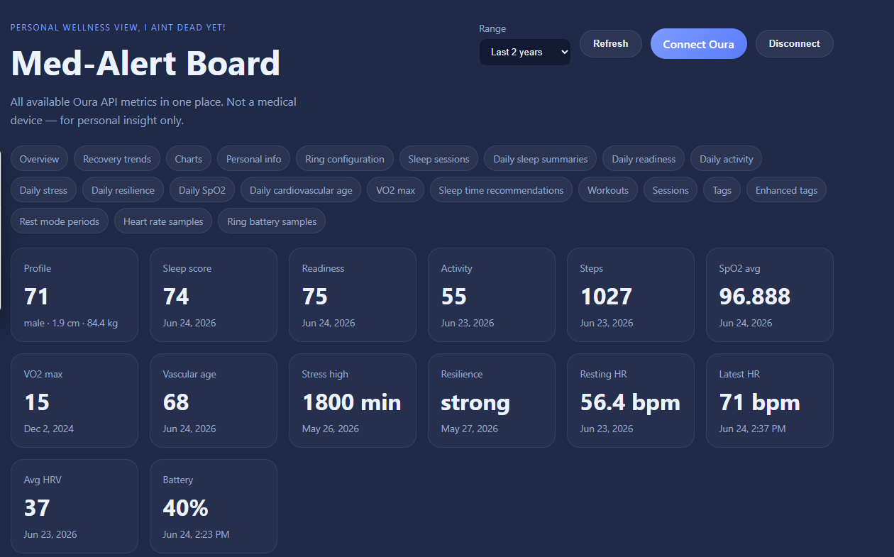 Weekly Health Board charts